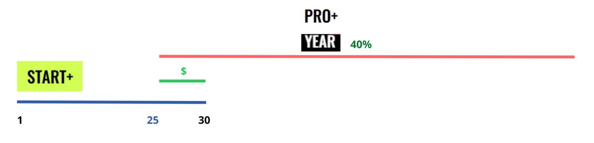 Перехід на більший тариф