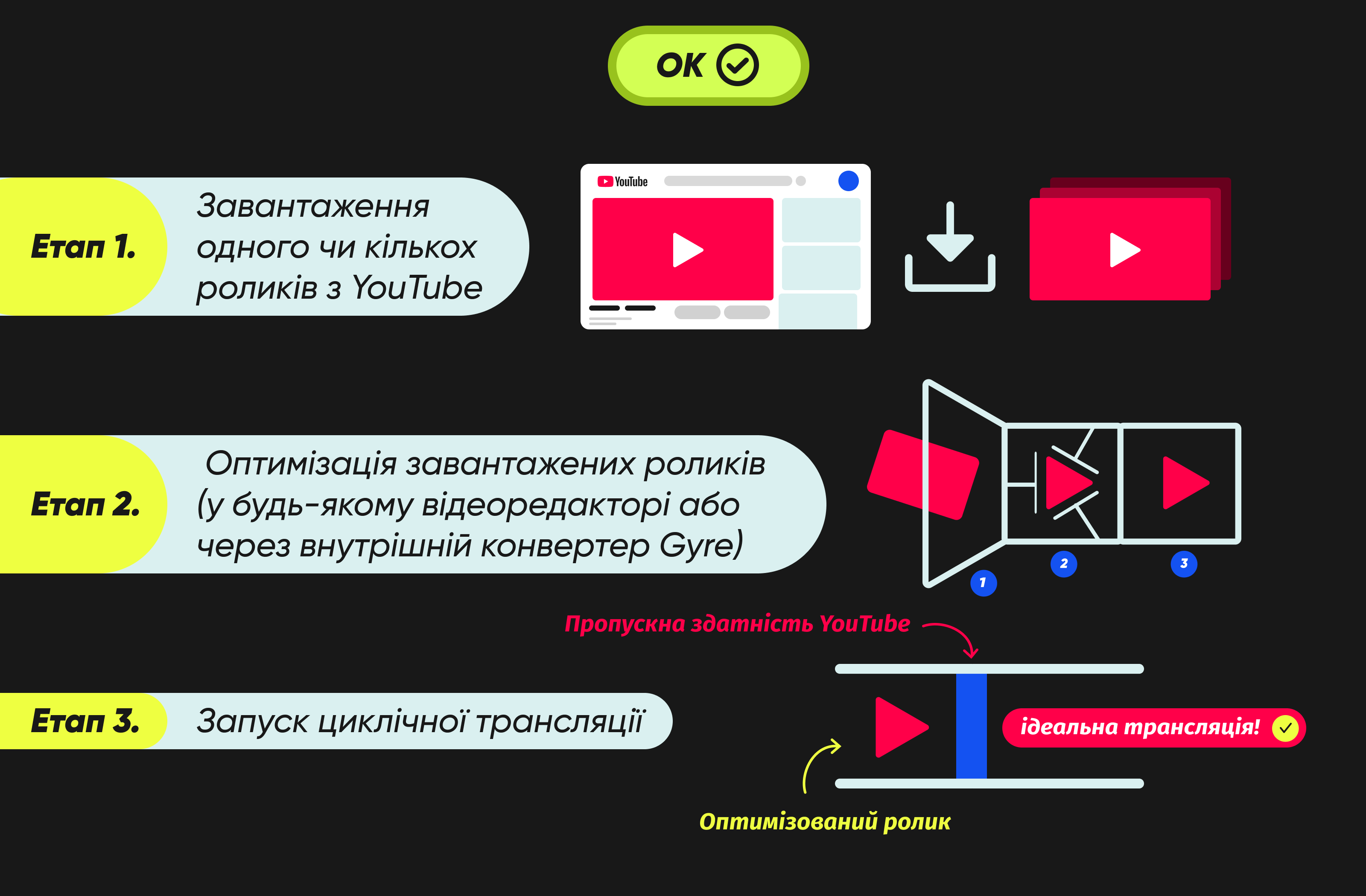 оптимізований процес стрімінгу 24/7