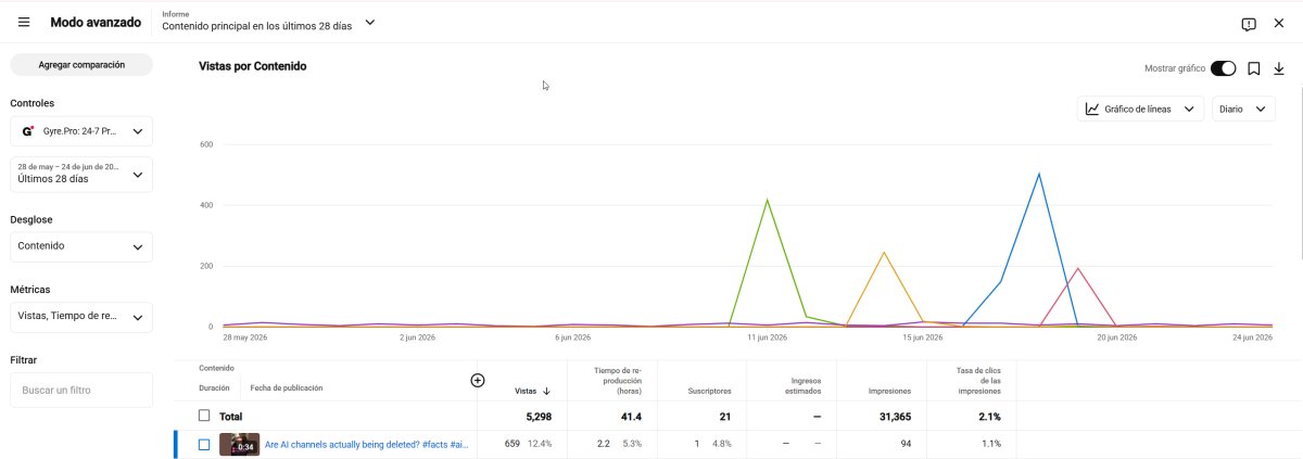 Estadísticas avanzadas del contenido de YouTube
