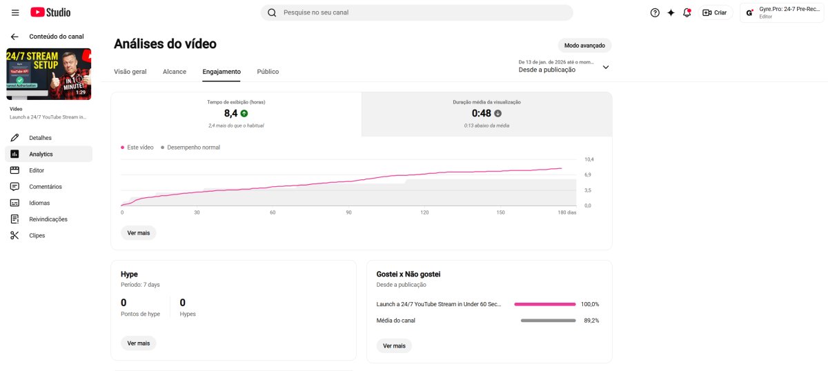 Gráfico de engajamento no YouTube