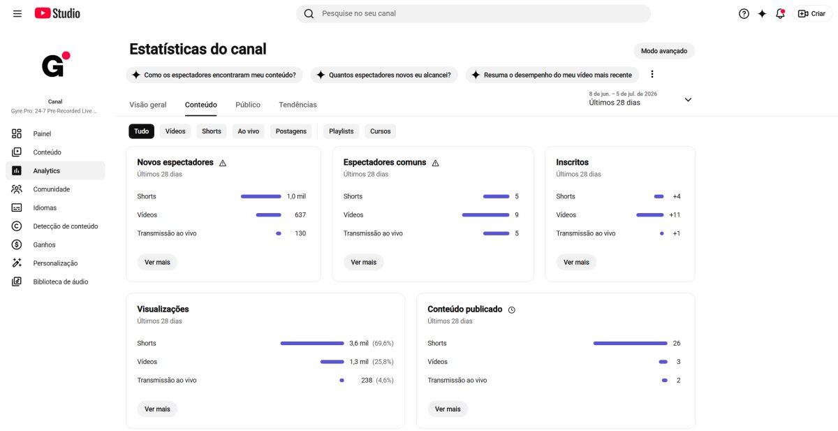 Analytics de conteúdo Gyre