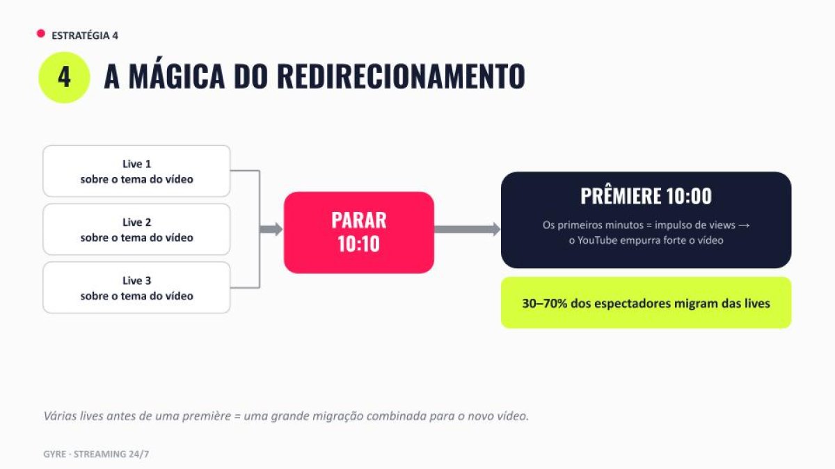 Redirecionamento de transmissões para Estreia do YouTube