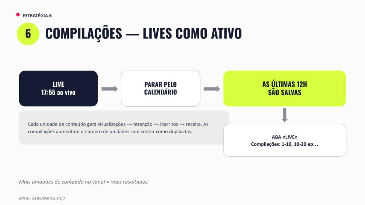 Fluxo de compilações de transmissões