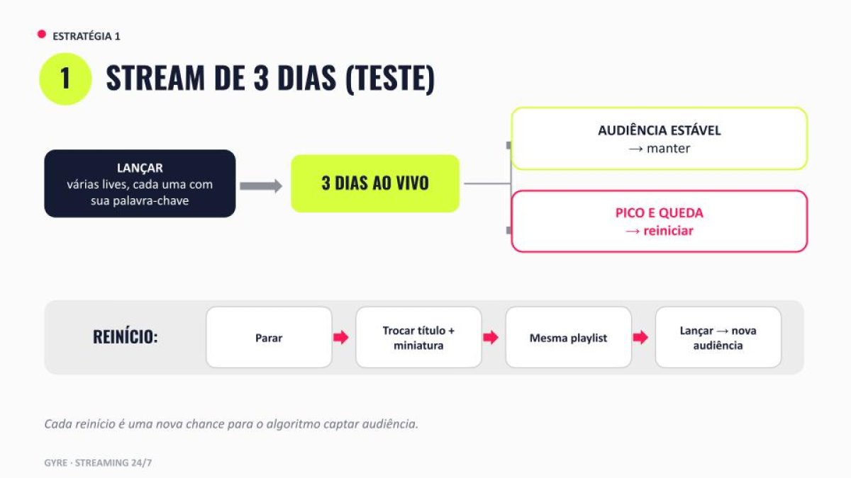 Teste de transmissão de 3 dias