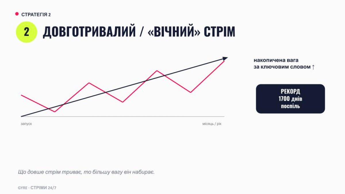 Зростання безперервної трансляції 24/7