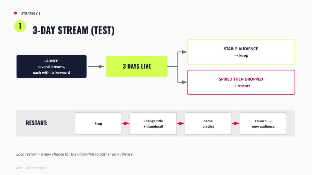 3-day live stream test