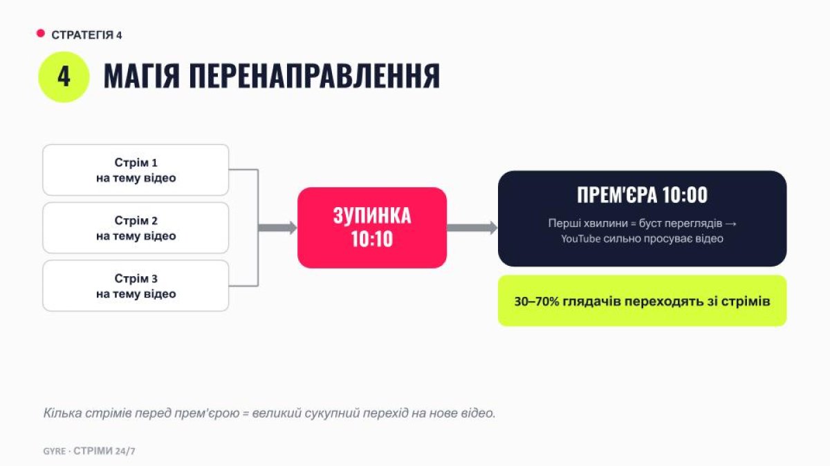 Перенаправлення стрімів на прем’єру YouTube