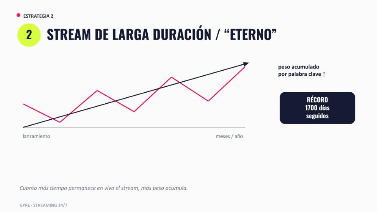 Crecimiento de transmisión continua 24/7