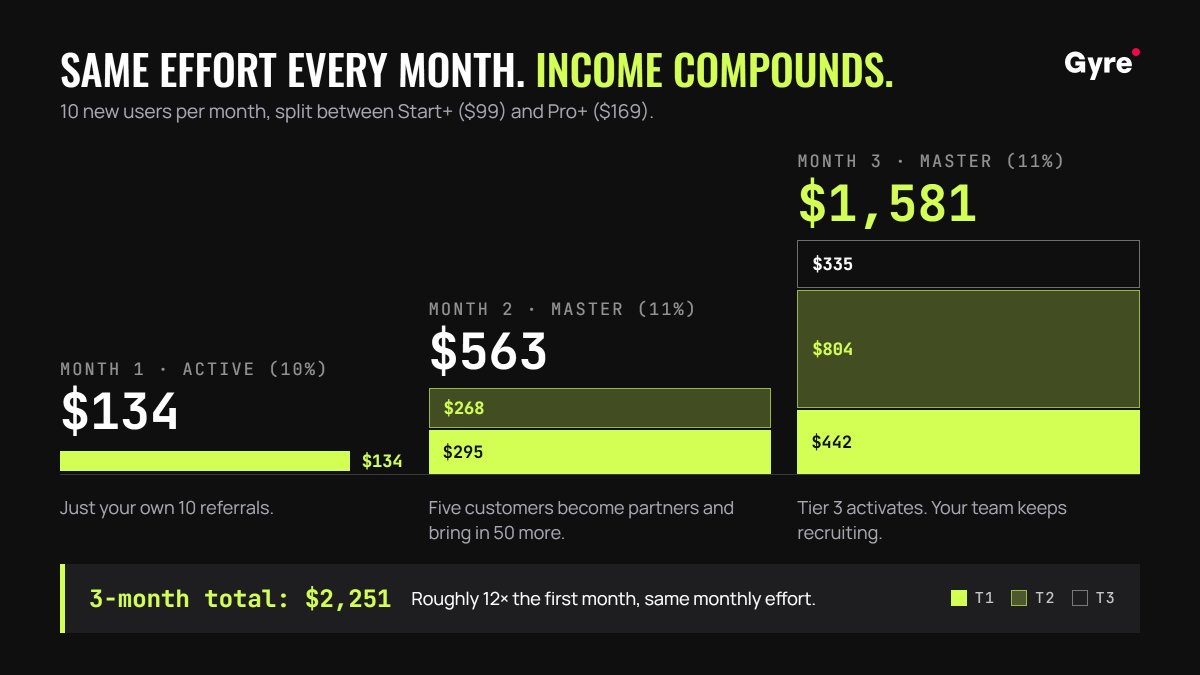 Bar chart of a Gyre affiliate's earnings across three months on the same monthly effort. Month 1 pays $134 from Tier 1 only. Month 2 pays $563, split between $295 Tier 1 and $268 Tier 2. Month 3 pays $1,581, with $442 from Tier 1, $804 from Tier 2, and $335 from Tier 3. Three-month total is $2,278, roughly 12x the first mont