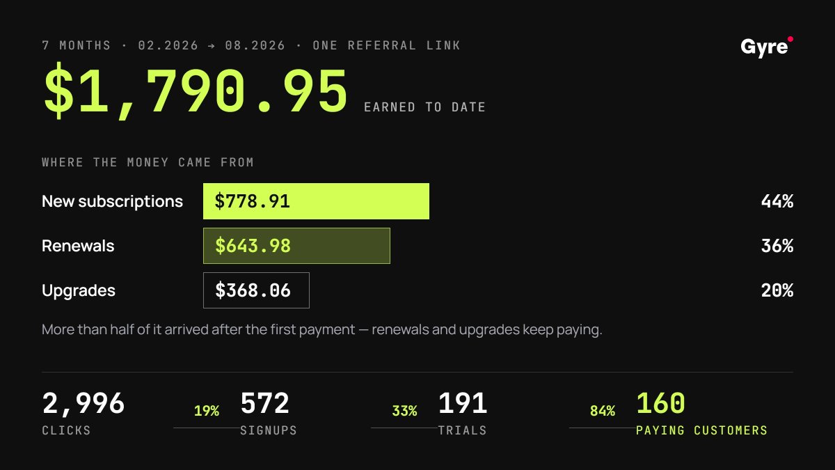 Anonymous partner's Gyre affiliate earnings over seven months from one referral link, February to August 2026. $1,790.95 earned to date. New subscriptions $778.91 (44 percent), renewals $643.98 (36 percent), upgrades $368.06 (20 percent). 2,996 clicks, 572 signups at 19 percent, 191 trials at 33 percent, 160 paying customers at 84 percent trial-to-paid conversion.
