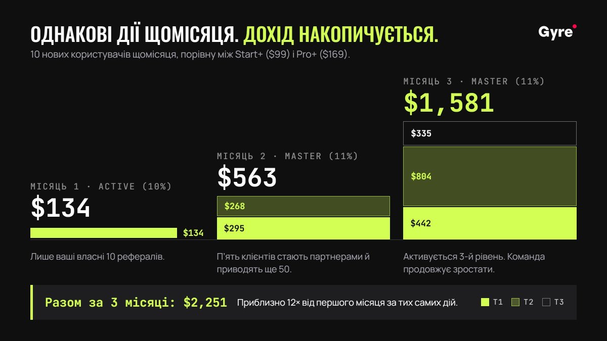 Стовпчикова діаграма заробітку партнера Gyre за три місяці на однакових щомісячних зусиллях. Місяць 1 приносить $134 лише з Tier 1. Місяць 2 приносить $563: $295 з Tier 1 і $268 з Tier 2. Місяць 3 приносить $1,581: $442 з Tier 1, $804 з Tier 2 і $335 з Tier 3. Сумарно за три місяці $2,278, приблизно у 12 разів більше за перший місяць