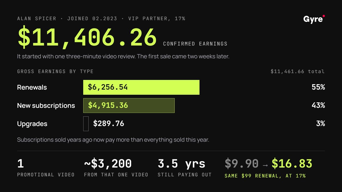 Alan Spicer's Gyre affiliate earnings summary. Joined February 2023, VIP Partner at 17 percent. Confirmed earnings $11,406.26. Renewals $6,256.54, new subscriptions $4,915.36, upgrades $289.76. One promotional video generated about $3,200 over 3.5 years. The same $99 renewal that once paid $9.90 now pays $16.83 at 17 percent.