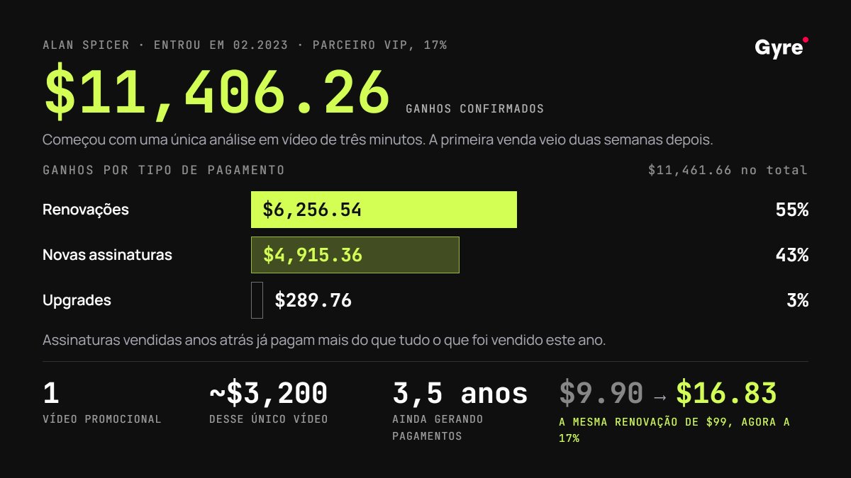 Resumo dos ganhos do afiliado Alan Spicer no Gyre. Entrou em fevereiro de 2023, status VIP Partner a 17%. Ganhos confirmados de US$ 11.406,26. Renovações US$ 6.256,54, novas assinaturas US$ 4.915,36, upgrades US$ 289,76. Um vídeo promocional gerou cerca de US$ 3.200 em 3,5 anos. A mesma renovação de US$ 99 que antes pagava US$ 9,90 agora paga US$ 16,83 à taxa de 17%