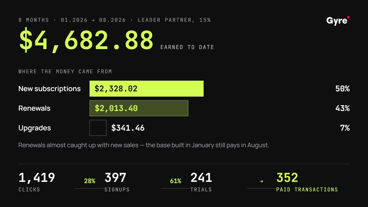 Anonymous partner's Gyre affiliate earnings over eight months, January to August 2026. Leader Partner at 15 percent. $4,682.88 earned to date. New subscriptions $2,328.02 (50 percent), renewals $2,013.40 (43 percent), upgrades $341.46 (7 percent). 1,419 clicks, 397 signups at 28 percent, 241 trials at 61 percent, 352 paid transactions.
