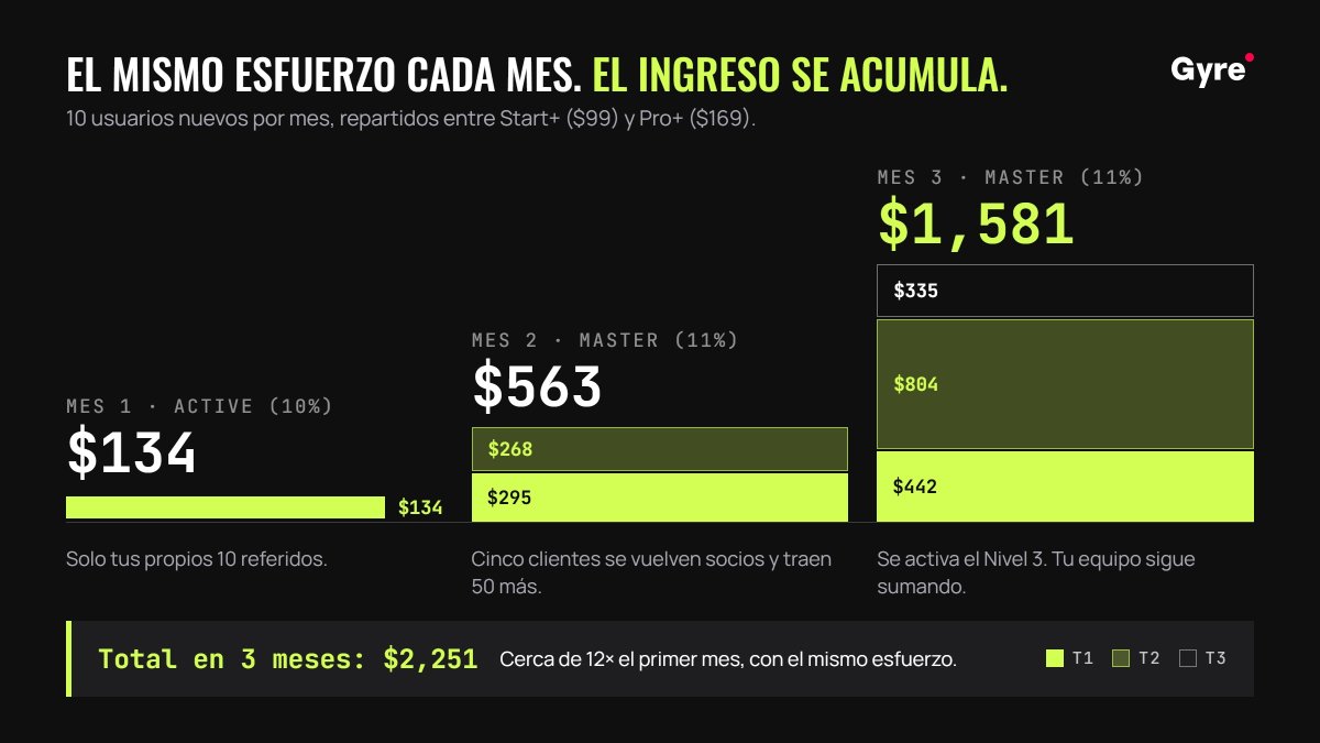 Gráfico de barras de las ganancias de un afiliado Gyre en tres meses con el mismo esfuerzo mensual. Mes 1 paga $134 solo del Tier 1. Mes 2 paga $563: $295 del Tier 1 y $268 del Tier 2. Mes 3 paga $1,581: $442 del Tier 1, $804 del Tier 2 y $335 del Tier 3. Total de tres meses: $2,278, cerca de 12 veces el primer me