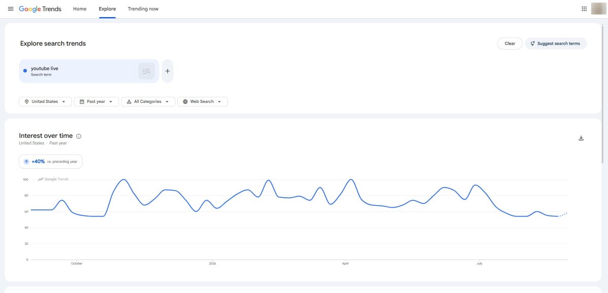 Interest over time graph in Google Trends