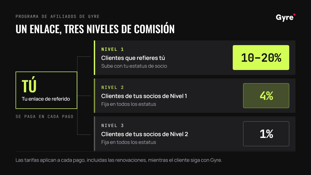 Diagrama de la estructura de comisión en tres niveles del Programa de Afiliados Gyre. El Tier 1 paga del 10 al 20 por ciento sobre los clientes que refieres directamente. El Tier 2 paga 4 por ciento sobre los clientes que traen tus socios. El Tier 3 paga 1 por ciento sobre el siguiente nivel debajo. Las tasas aplican a cada pago, incluidas las renovaciones, mientras el cliente permanezca con Gyr