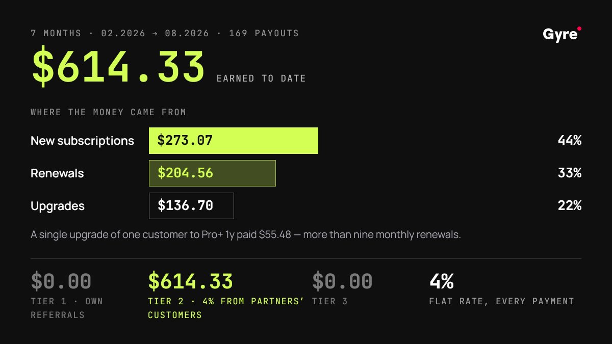 Anonymous partner's Gyre affiliate earnings over seven months from Tier 2 activity only, February to August 2026, 169 payouts. $614.33 earned to date. New subscriptions $273.07 (44 percent), renewals $204.56 (33 percent), upgrades $136.70 (22 percent). Tier 1 zero, Tier 2 the entire $614.33 at 4 percent flat rate, Tier 3 zero