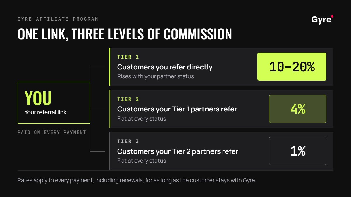 Diagram of the Gyre affiliate program's three-tier commission structure. Tier 1 pays 10 to 20 percent on customers you refer directly, Tier 2 pays 4 percent on customers your partners refer, and Tier 3 pays 1 percent on the next level below. Rates apply to every payment, including renewals, for as long as the customer stays with Gyre