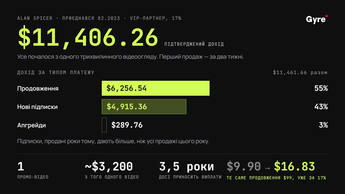 Зведення партнерського заробітку Алана Спайсера в Gyre. Приєднався у лютому 2023, статус VIP Partner на 17%. Підтверджений заробіток $11,406.26. Продовження $6,256.54, нові підписки $4,915.36, апгрейди $289.76. Одне промо-відео принесло близько $3,200 за 3,5 роки. Те саме продовження підписки за $99, яке колись приносило $9.90, тепер приносить $16.83 за ставкою 17%