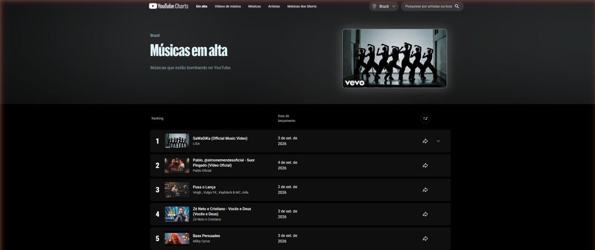 YouTube Charts com a região Brasil na aba Em alta