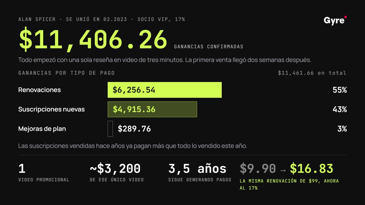 Resumen de las ganancias del afiliado Alan Spicer en Gyre. Se unió en febrero de 2023, estatus VIP Partner al 17%. Ganancias confirmadas $11,406.26. Renovaciones $6,256.54, nuevas suscripciones $4,915.36, upgrades $289.76. Un video promocional generó cerca de $3,200 en 3.5 años. La misma renovación de $99 que antes pagaba $9.90 ahora paga $16.83 al 17%
