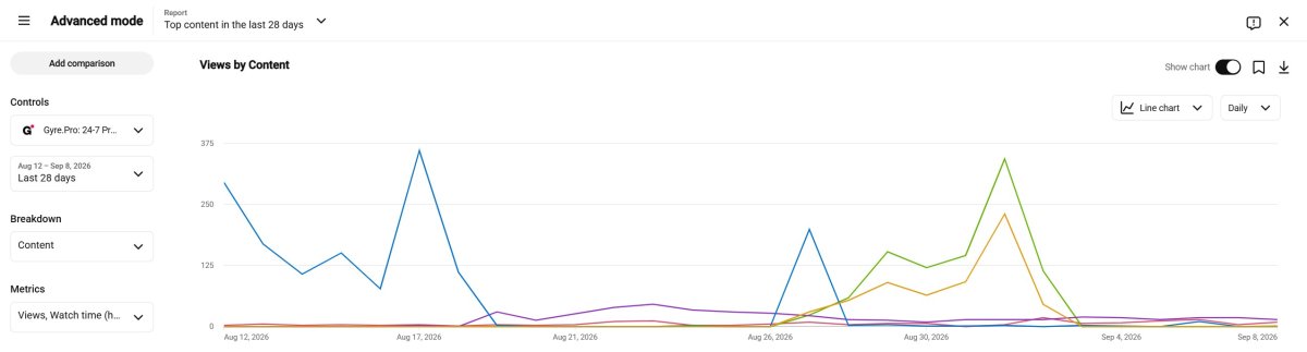 YouTube Studio advanced mode report