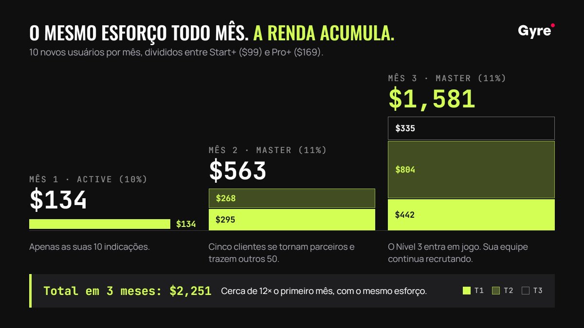 Gráfico de barras dos ganhos de um afiliado Gyre em três meses com o mesmo esforço mensal. Mês 1 rende US$ 134 apenas do Tier 1. Mês 2 rende US$ 563: US$ 295 do Tier 1 e US$ 268 do Tier 2. Mês 3 rende US$ 1.581: US$ 442 do Tier 1, US$ 804 do Tier 2 e US$ 335 do Tier 3. Total dos três meses: US$ 2.278, cerca de 12 vezes o primeiro mês