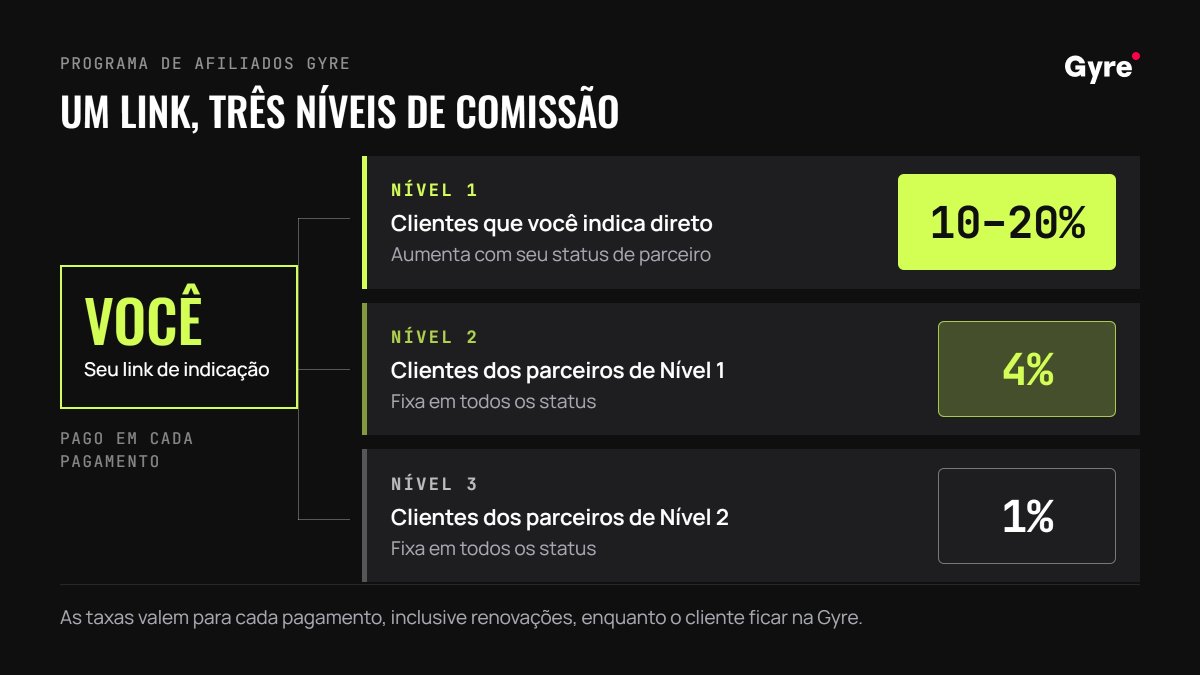 Diagrama da estrutura de comissão em três níveis do Programa de Afiliados Gyre. O Tier 1 paga de 10 a 20 por cento sobre os clientes que você indicou diretamente. O Tier 2 paga 4 por cento sobre os clientes trazidos pelos seus parceiros. O Tier 3 paga 1 por cento sobre o nível seguinte abaixo. As taxas se aplicam a cada pagamento, incluindo renovações, enquanto o cliente permanecer no Gyre